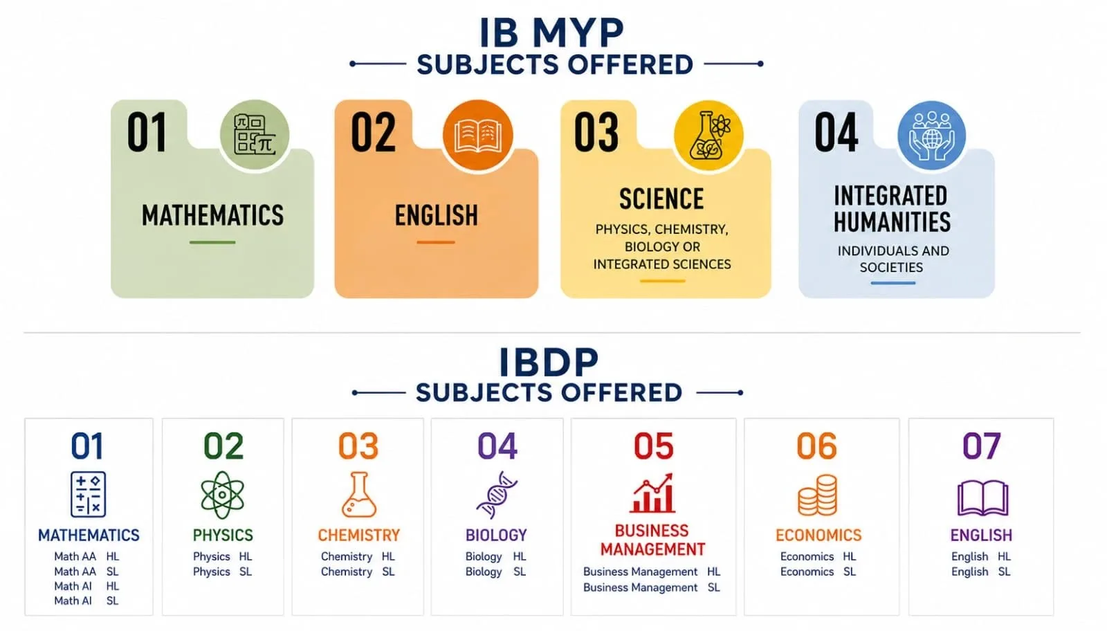 IB MYP and IBDP subjects offered
